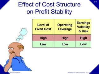 2-9

             Effect of Cost Structure
                on Profit Stability
                                                    Earnings
                      Level of   Operating
                                                    Volatility
                    Fixed Cost   Leverage
                                                     & Risk

                      High         High                  High
                       Low         Low                    Low




McGraw-Hill/Irwin                      The McGraw-Hill Companies, Inc. 2008
 