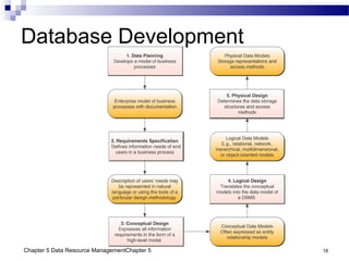 Chapter 5 Data Resource ManagementChapter 5 18
Database Development
 