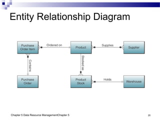 Chapter 5 Data Resource ManagementChapter 5 20
Entity Relationship Diagram
 