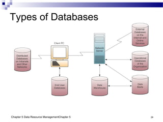 Chapter 5 Data Resource ManagementChapter 5 24
Types of Databases
 