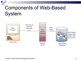 Chapter 5 Data Resource ManagementChapter 5 29
Components of Web-Based
System
 