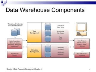 Chapter 5 Data Resource ManagementChapter 5 31
Data Warehouse Components
 