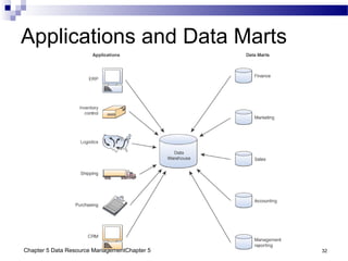 Chapter 5 Data Resource ManagementChapter 5 32
Applications and Data Marts
 