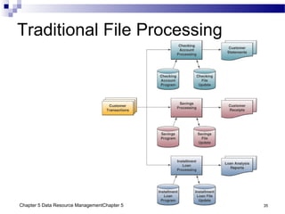 Chapter 5 Data Resource ManagementChapter 5 35
Traditional File Processing
 