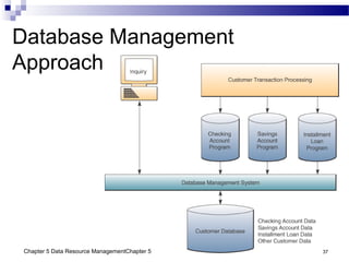 Chapter 5 Data Resource ManagementChapter 5 37
Database Management
Approach
 