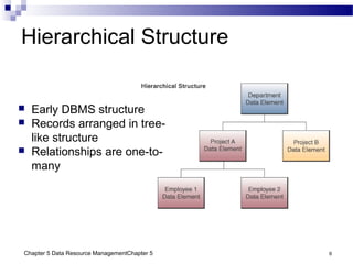 Chapter 5 Data Resource ManagementChapter 5 6
Hierarchical Structure
 Early DBMS structure
 Records arranged in tree-
like structure
 Relationships are one-to-
many
 