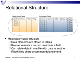 Chapter 5 Data Resource ManagementChapter 5 8
Relational Structure
 Most widely used structure
 Data elements are stored in tables
 Row represents a record; column is a field
 Can relate data in one file with data in another,
if both files share a common data element
 