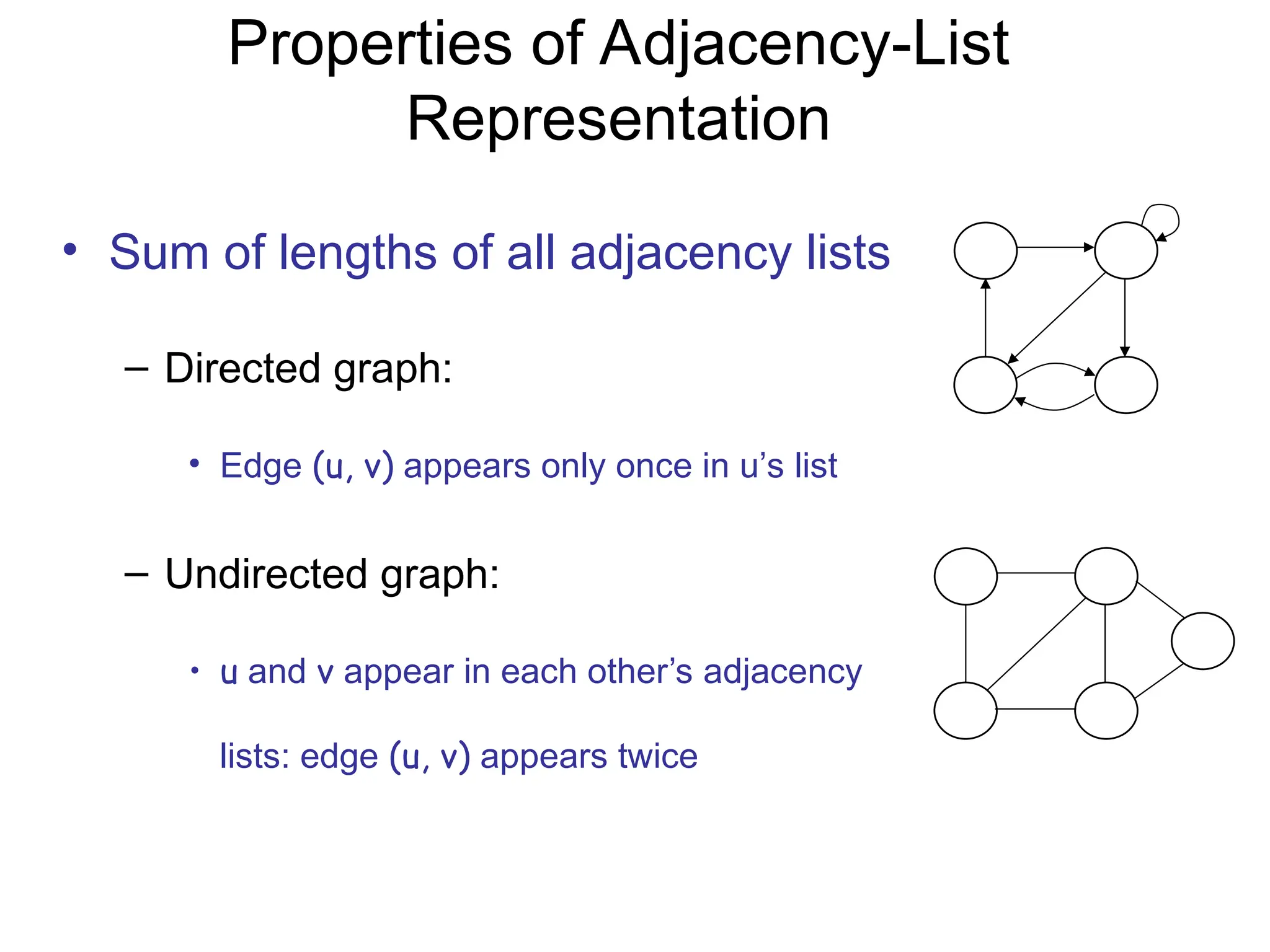 Properties of Adjacency-List
Representation
• Sum of lengths of all adjacency lists
– Directed graph:
• Edge (u, v) appears only once in u’s list
– Undirected graph:
• u and v appear in each other’s adjacency
lists: edge (u, v) appears twice
1 2
5 4
3
Undirected graph
1 2
3 4
Directed graph
E 
2 E 
 