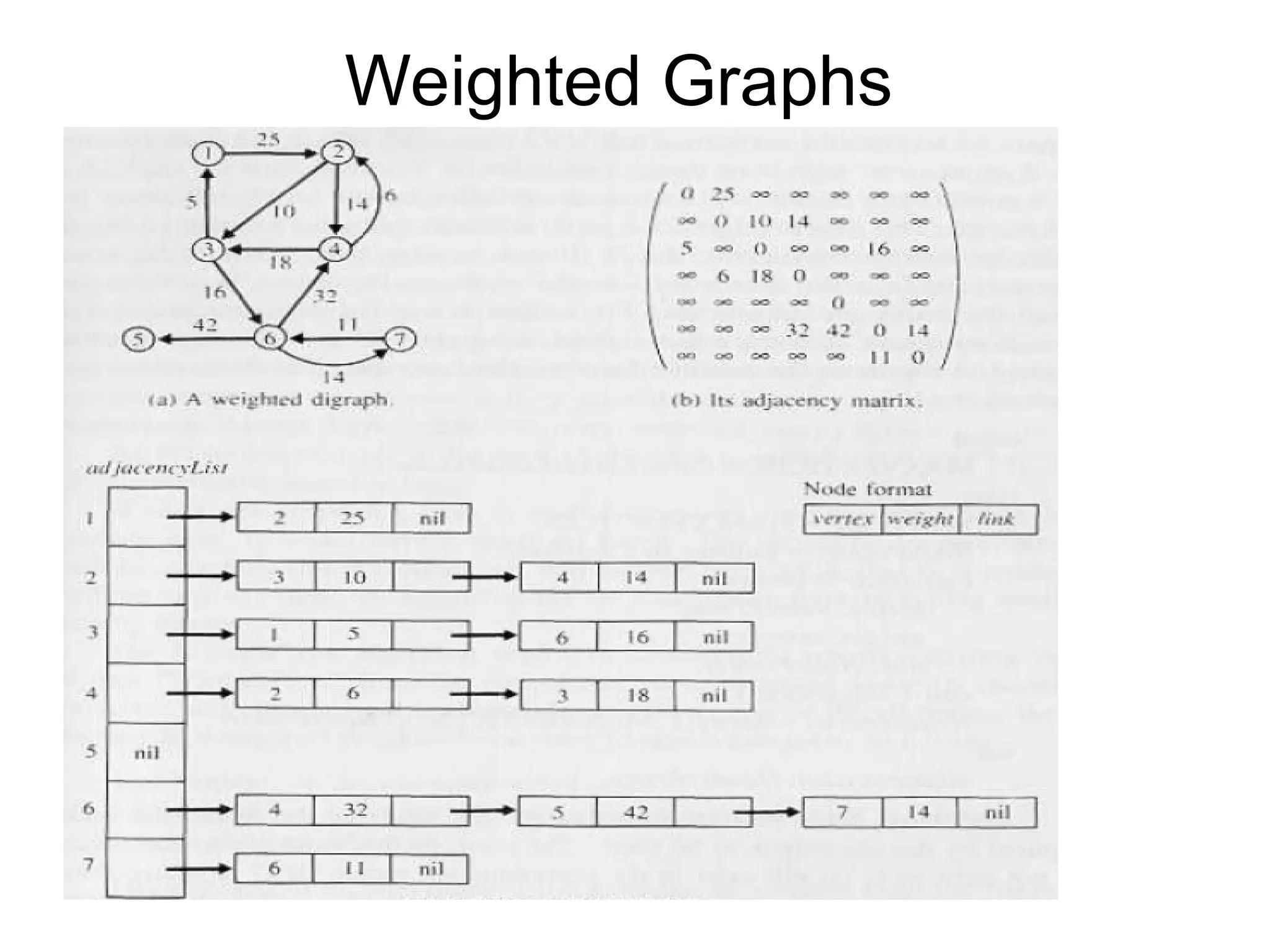 Weighted Graphs
 