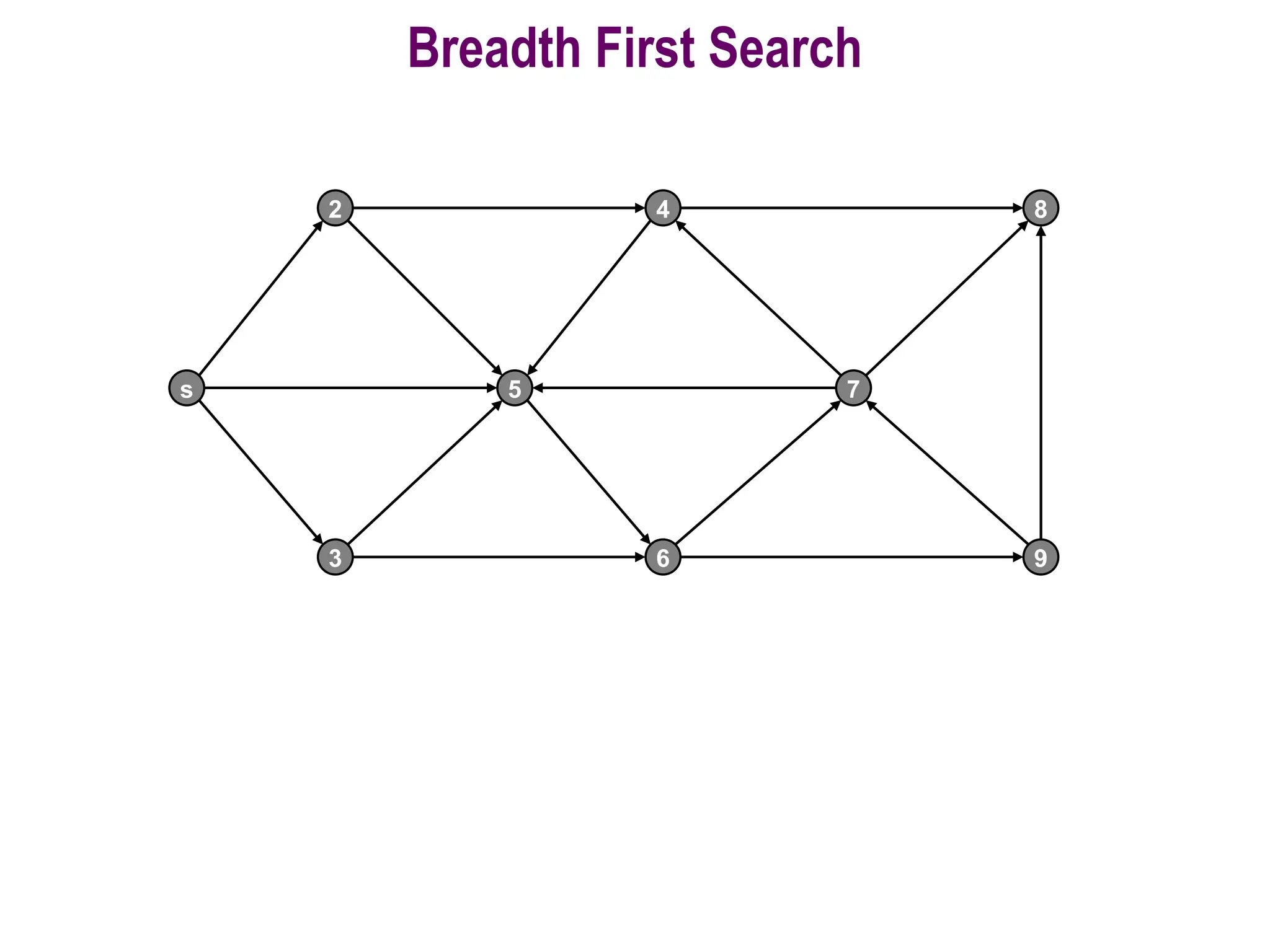 27
Breadth First Search
s
2
5
4
7
8
3 6 9
 