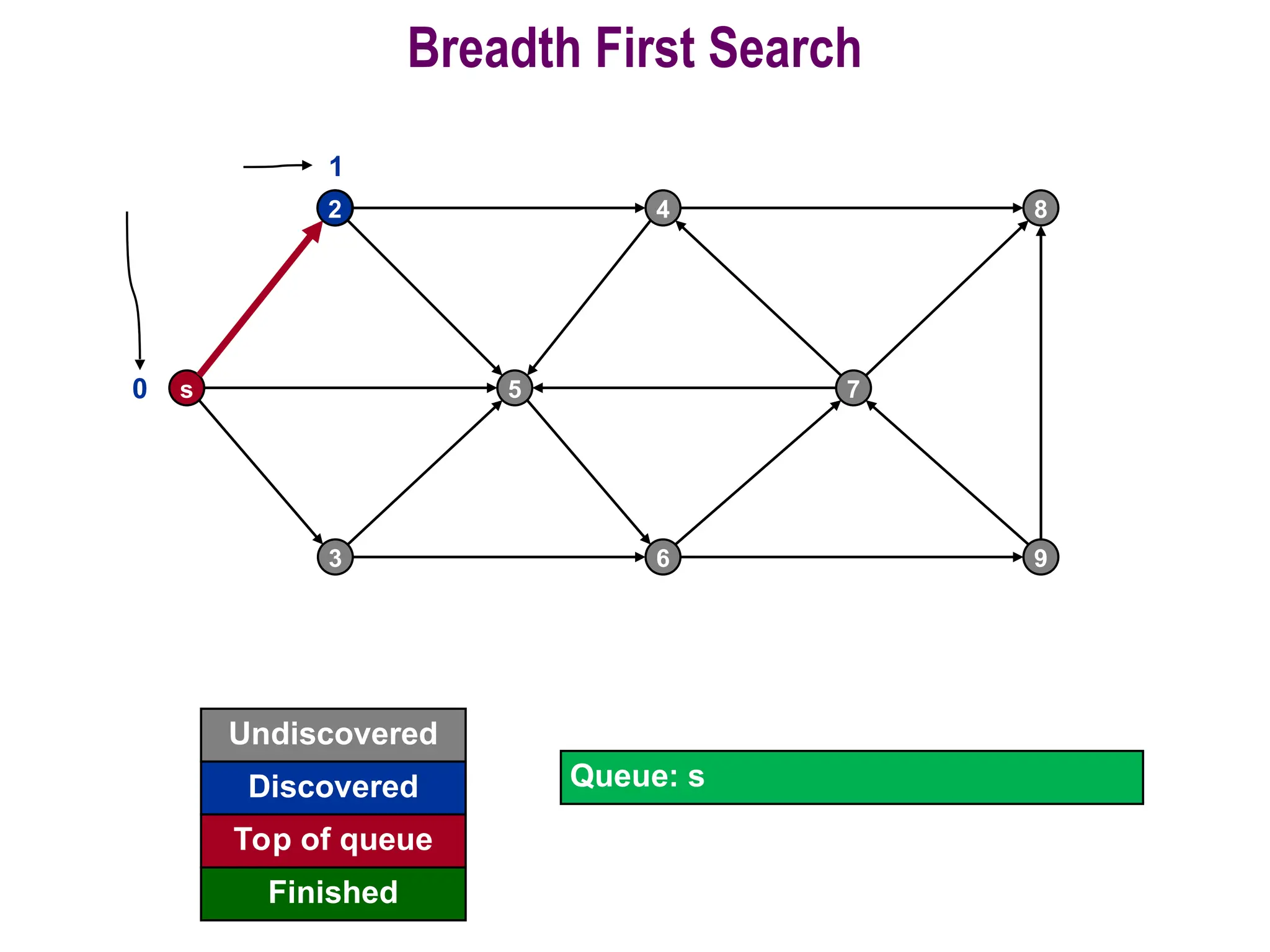 28
Breadth First Search
s
2
5
4
7
8
3 6 9
0
Undiscovered
Discovered
Finished
Queue: s
Top of queue
2
1
Shortest path
from s
 