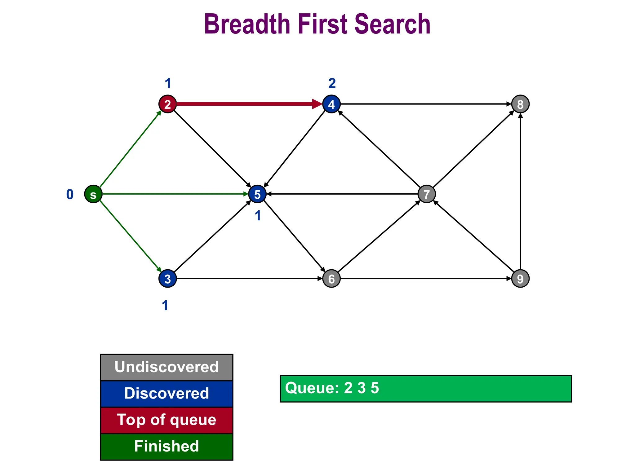 32
Breadth First Search
s
2
5
4
7
8
3 6 9
0
Undiscovered
Discovered
Finished
Queue: 2 3 5
Top of queue
4
1
1
1
2
 