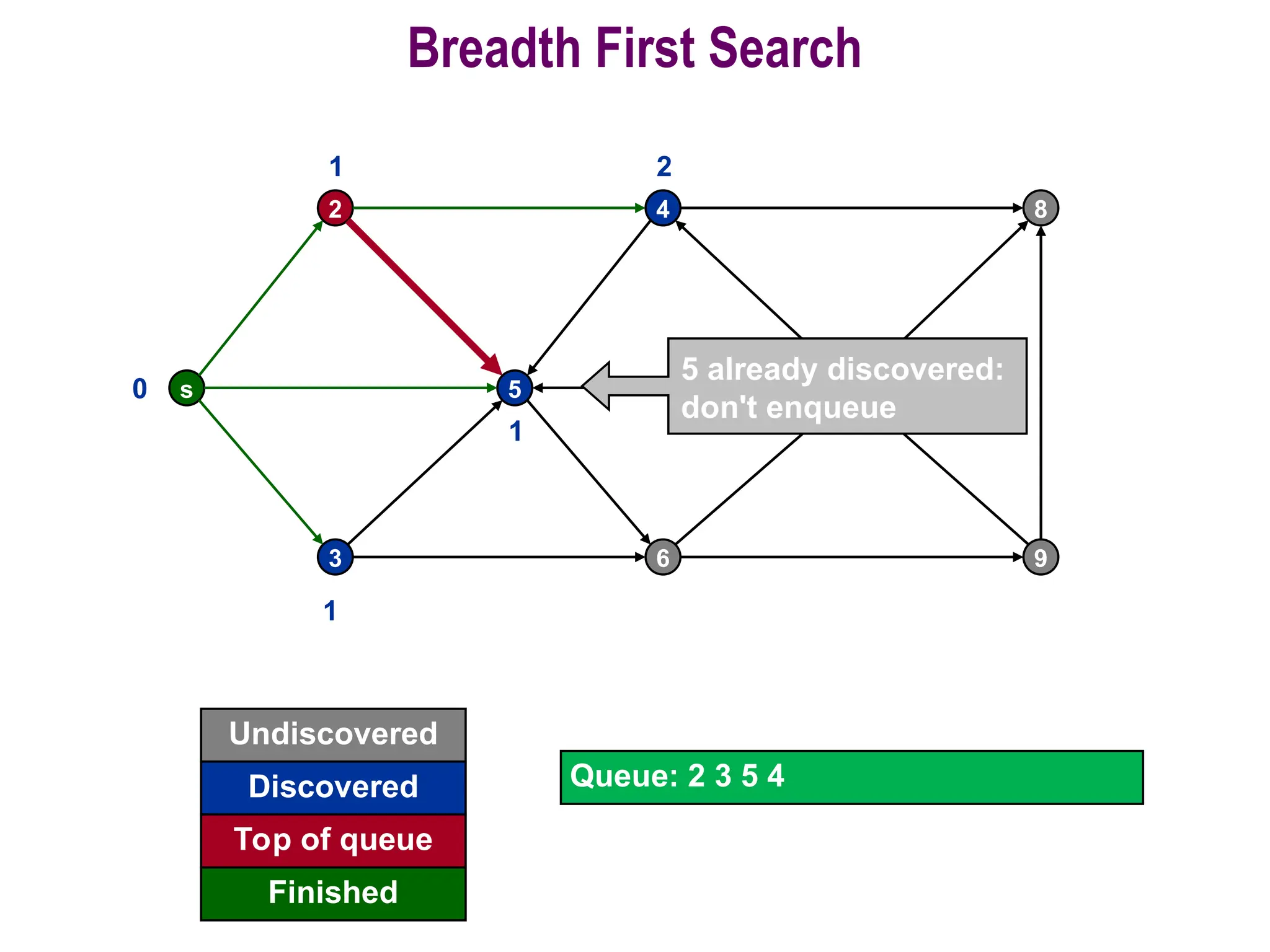 33
Breadth First Search
s
2
5
4
7
8
3 6 9
0
Undiscovered
Discovered
Finished
Queue: 2 3 5 4
Top of queue
1
1
1
2
5 already discovered:
don't enqueue
 