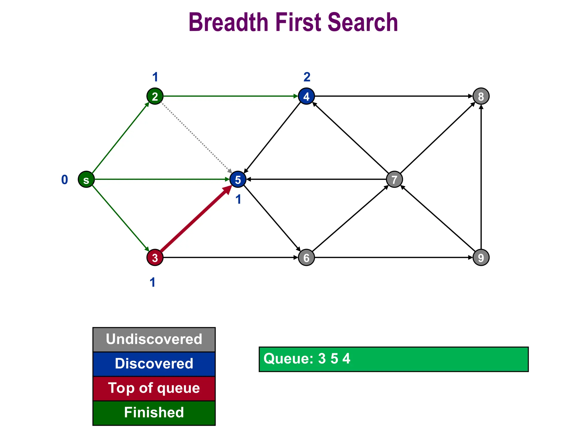 35
Breadth First Search
s
2
5
4
7
8
3 6 9
0
Undiscovered
Discovered
Finished
Queue: 3 5 4
Top of queue
1
1
1
2
 