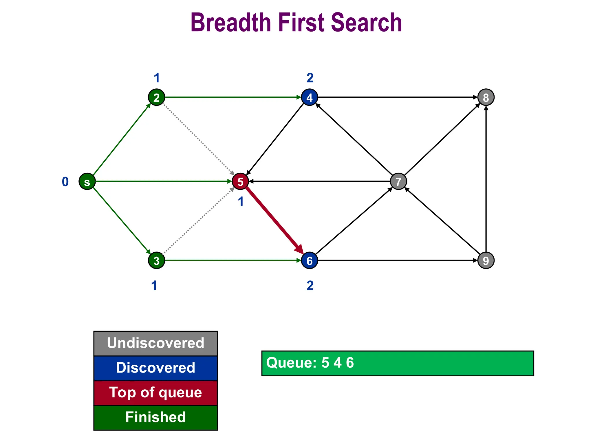 38
Breadth First Search
s
2
5
4
7
8
3 6 9
0
Undiscovered
Discovered
Finished
Queue: 5 4 6
Top of queue
1
1
1
2
2
 