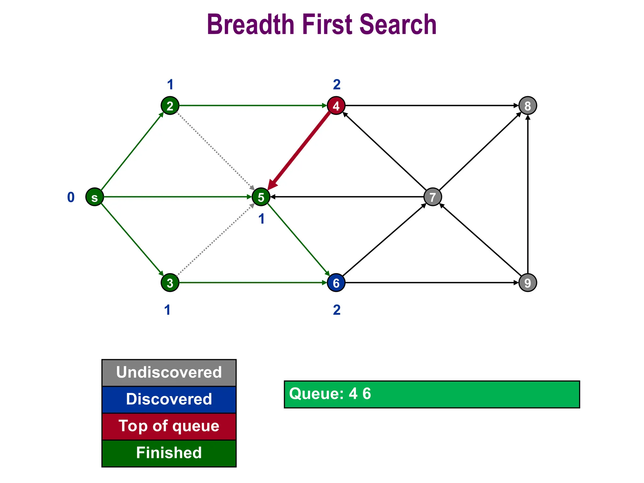 40
Breadth First Search
s
2
5
4
7
8
3 6 9
0
Undiscovered
Discovered
Finished
Queue: 4 6
Top of queue
1
1
1
2
2
 