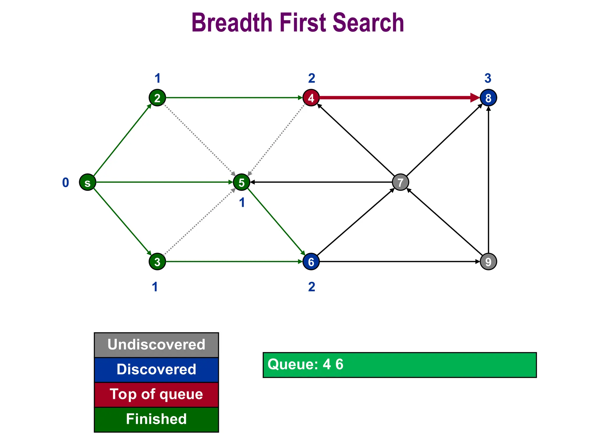 41
Breadth First Search
s
2
5
4
7
8
3 6 9
0
Undiscovered
Discovered
Finished
Queue: 4 6
Top of queue
1
1
1
2
2
8
3
 