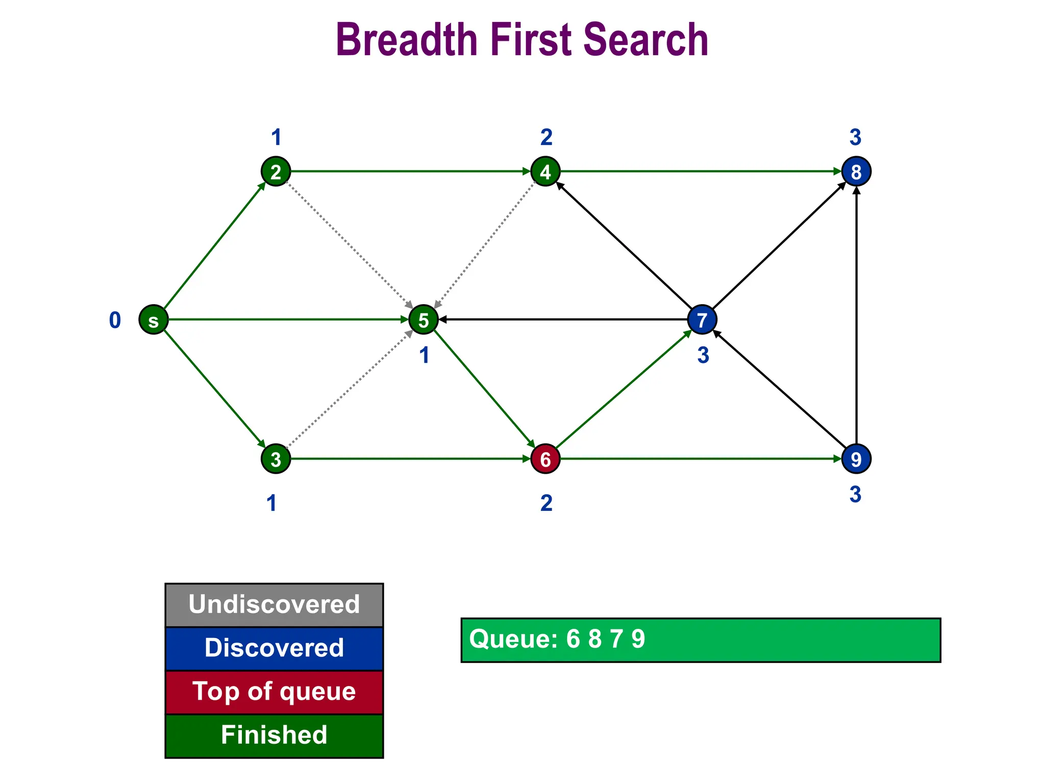 45
Breadth First Search
s
2
5
4
7
8
3 6 9
0
Undiscovered
Discovered
Finished
Queue: 6 8 7 9
Top of queue
1
1
1
2
2
3
3
3
 