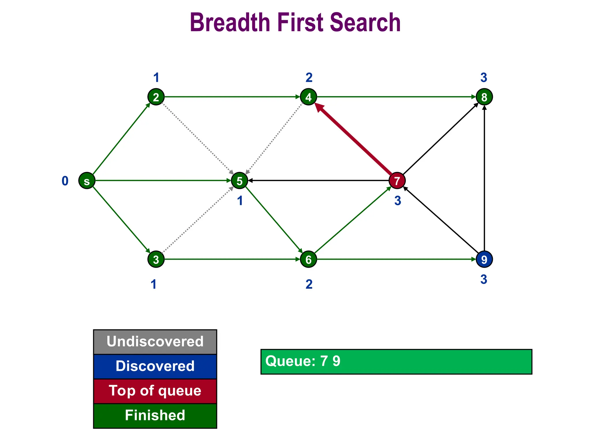 47
Breadth First Search
s
2
5
4
7
8
3 6 9
0
Undiscovered
Discovered
Finished
Queue: 7 9
Top of queue
1
1
1
2
2
3
3
3
 