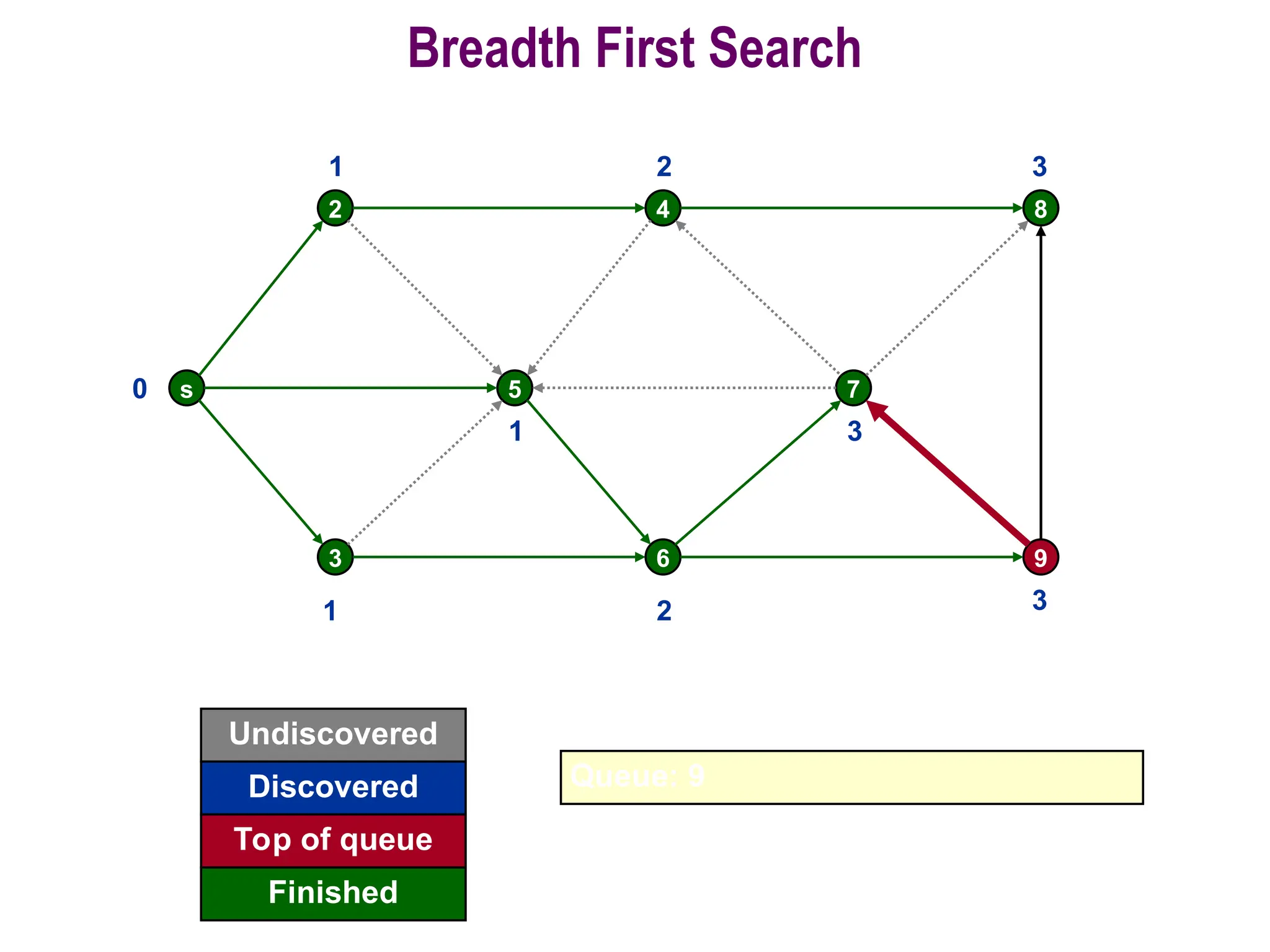 51
Breadth First Search
s
2
5
4
7
8
3 6 9
0
Undiscovered
Discovered
Finished
Queue: 9
Top of queue
1
1
1
2
2
3
3
3
 