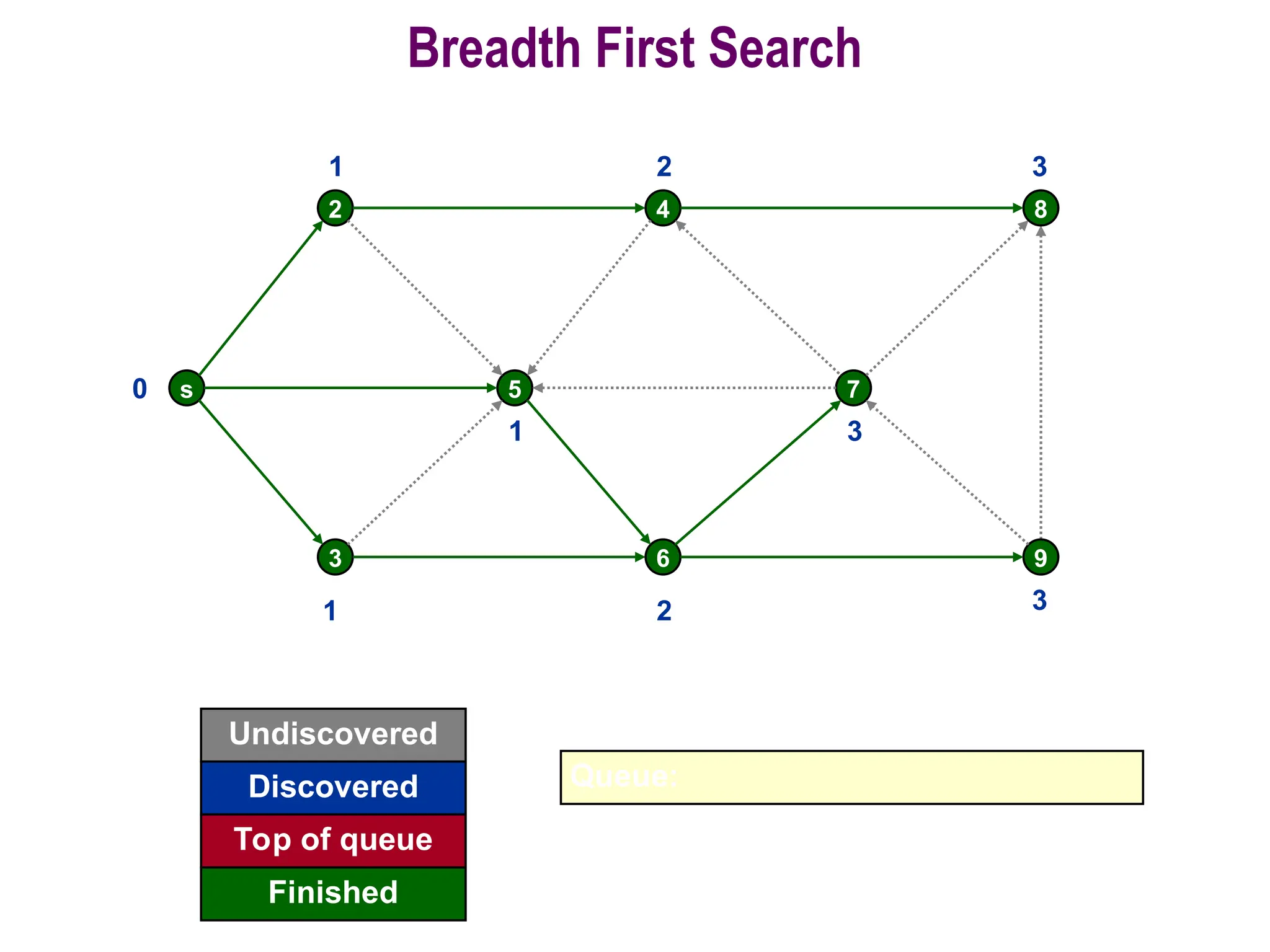 54
Breadth First Search
s
2
5
4
7
8
3 6 9
0
Undiscovered
Discovered
Finished
Queue:
Top of queue
1
1
1
2
2
3
3
3
 