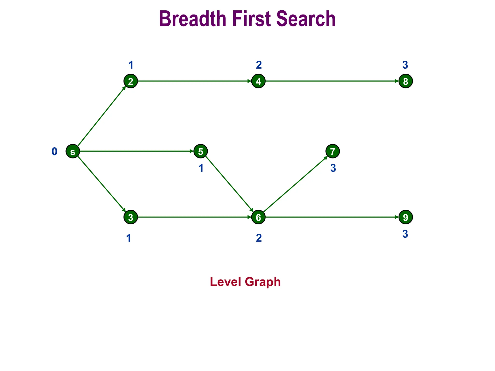 55
Breadth First Search
s
2
5
4
7
8
3 6 9
0
Level Graph
1
1
1
2
2
3
3
3
 