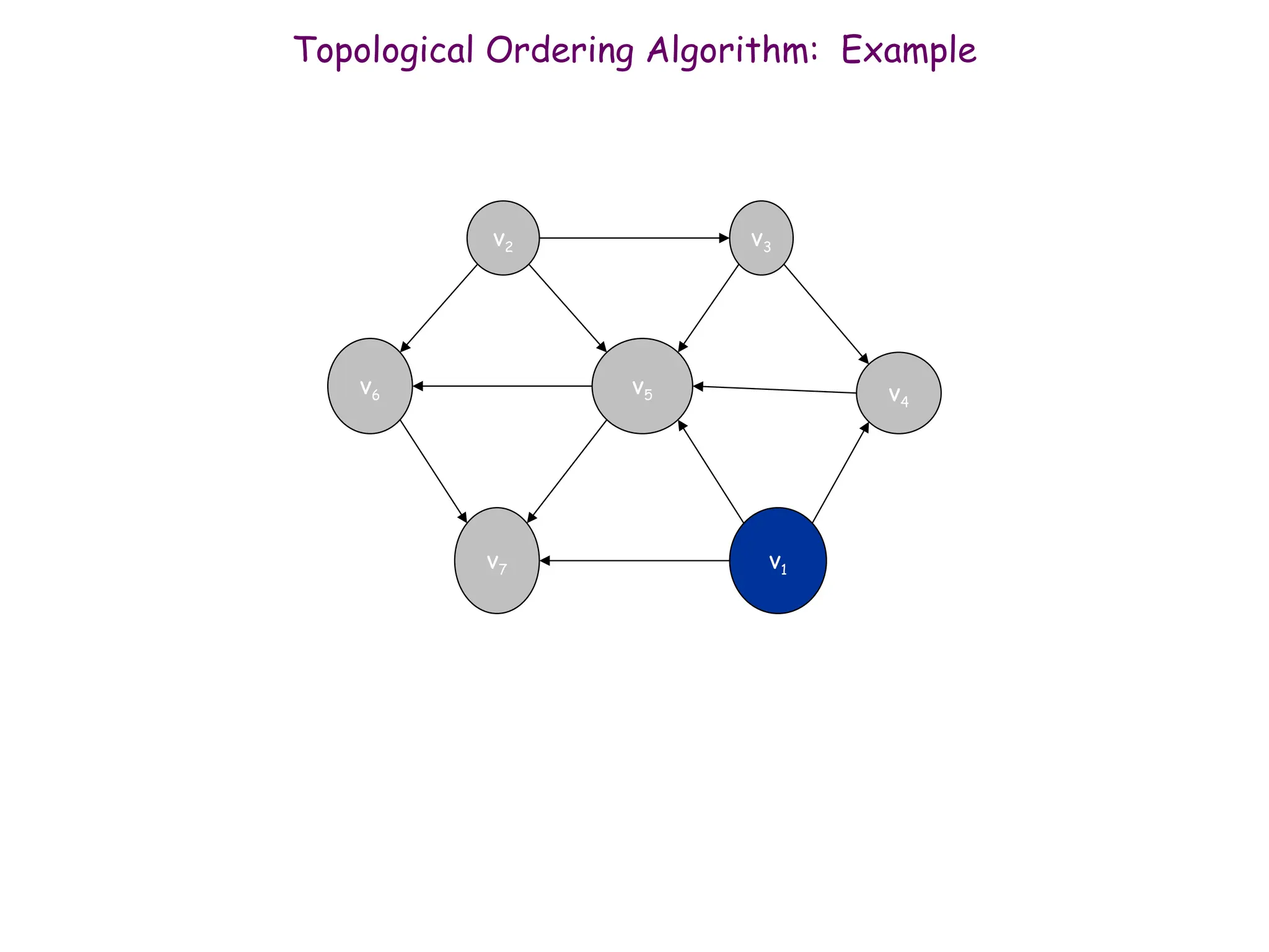 69
Topological Ordering Algorithm: Example
Topological order:
v2 v3
v6 v5 v4
v7 v1
 
