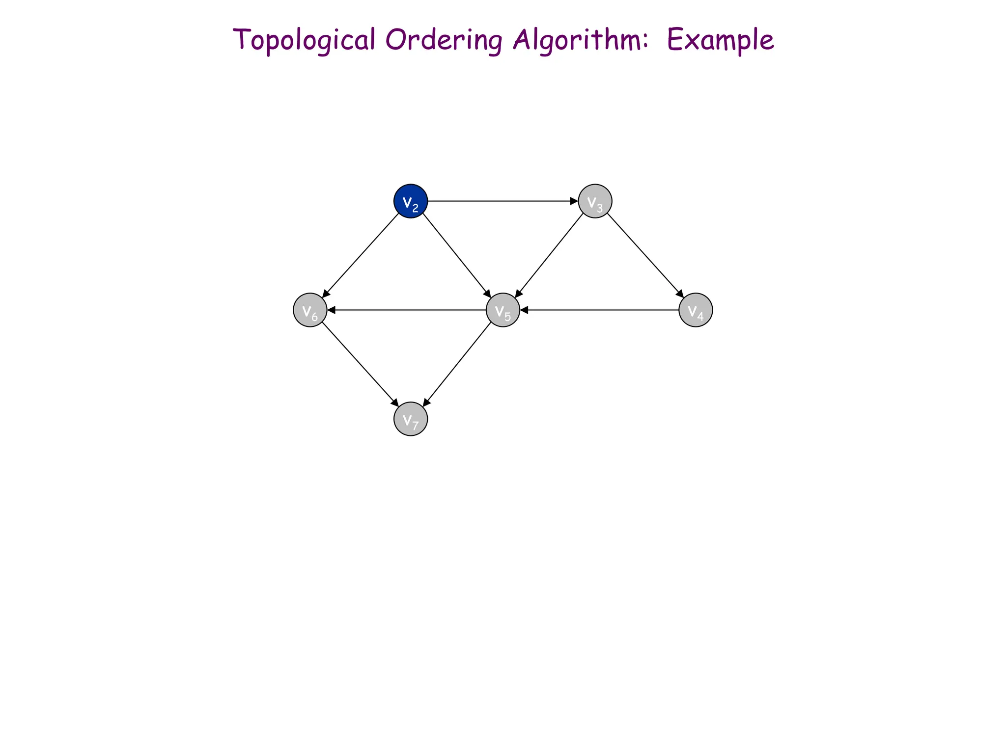 70
v2
Topological Ordering Algorithm: Example
Topological order: v1
v2 v3
v6 v5 v4
v7
 