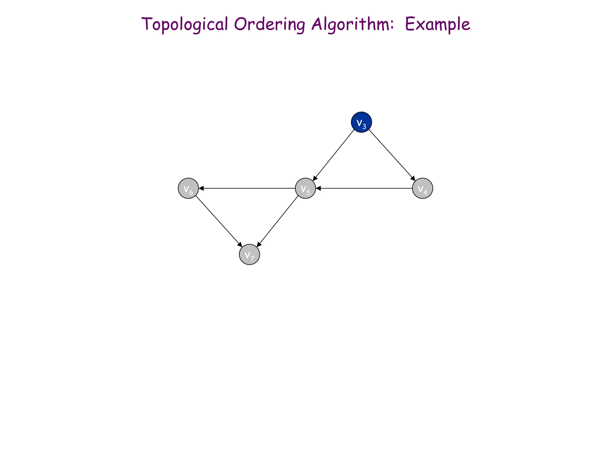 71
v3
Topological Ordering Algorithm: Example
Topological order: v1, v2
v3
v6 v5 v4
v7
 