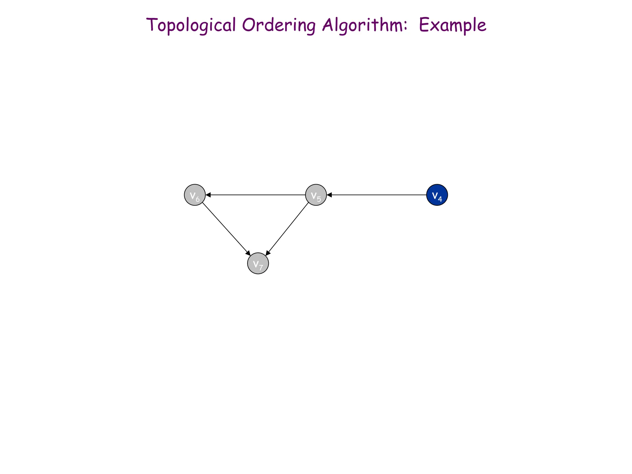 72
v4
Topological Ordering Algorithm: Example
Topological order: v1, v2, v3
v6 v5 v4
v7
 