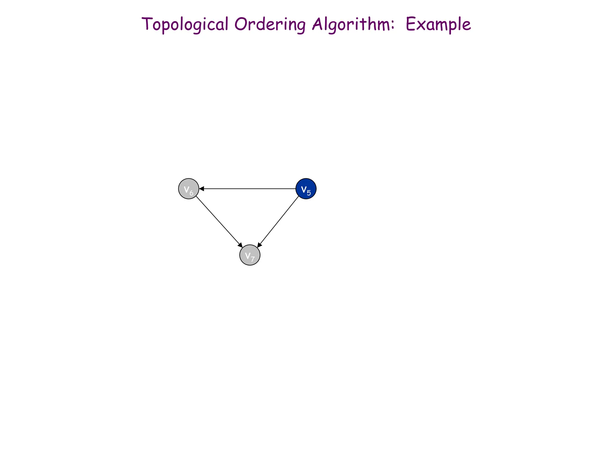 73
v5
Topological Ordering Algorithm: Example
Topological order: v1, v2, v3, v4
v6 v5
v7
 