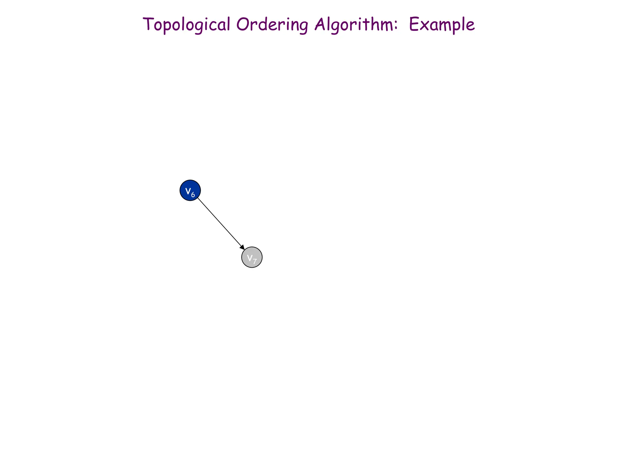 74
v6
Topological Ordering Algorithm: Example
Topological order: v1, v2, v3, v4, v5
v6
v7
 