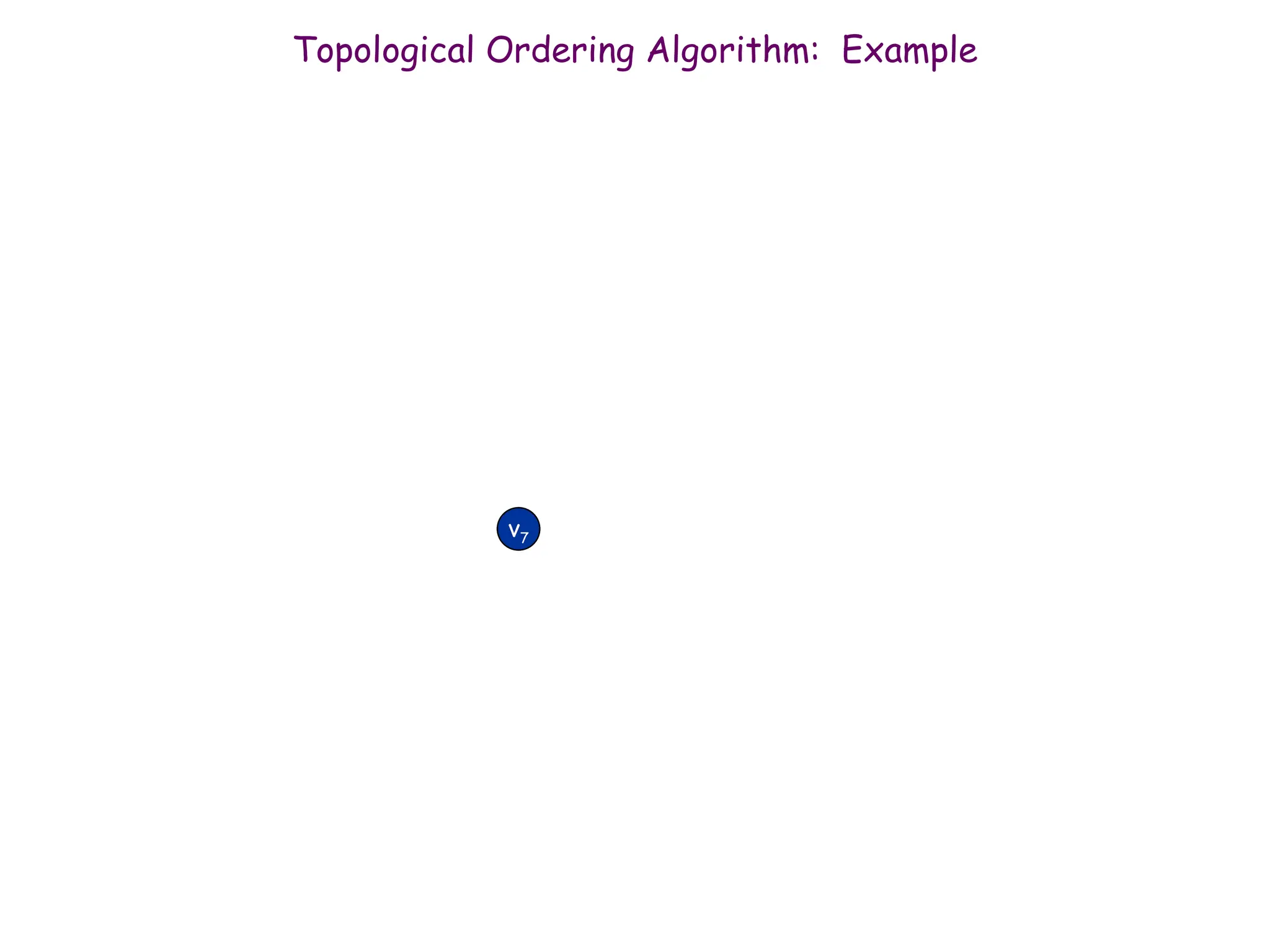 75
v7
Topological Ordering Algorithm: Example
Topological order: v1, v2, v3, v4, v5, v6
v7
 