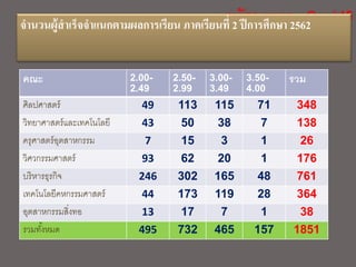 จานวนผู้สาเร็จจาแนกตามผลการเรียน ภาคเรียนที่ 2 ปีการศึกษา 2562
คณะ 2.00-
2.49
2.50-
2.99
3.00-
3.49
3.50-
4.00
รวม
ศิลปศาสตร์ 49 113 115 71 348
วิทยาศาสตร์และเทคโนโลยี 43 50 38 7 138
ครุศาสตร์อุตสาหกรรม 7 15 3 1 26
วิศวกรรมศาสตร์ 93 62 20 1 176
บริหารธุรกิจ 246 302 165 48 761
เทคโนโลยีคหกรรมศาสตร์ 44 173 119 28 364
อุตสาหกรรมสิ่งทอ 13 17 7 1 38
รวมทั้งหมด 495 732 465 157 1851
 