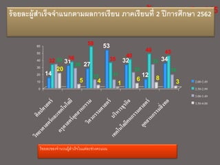 0
10
20
30
40
50
60
14
31 27
53
32
12
3432 36
58
35
40
48 45
33
28
12 11
22
33
1820
5 4 1
6 8
3 2.00-2.49
2.50-2.99
3.00-3.49
3.50-4.00
ร้อยละของจานวนผู้สาเร็จในแต่ละช่วงคะแนน
ร้อยละผู้สาเร็จจาแนกตามผลการเรียน ภาคเรียนที่ 2 ปีการศึกษา 2562
 