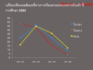 เปรียบเทียบผลสัมฤทธิ์ทางการเรียนตามประเภทการรับเข้า ปี
การศึกษา 2562
0
5
10
15
20
25
30
35
40
45
50
2.00 - 2.49 2.50 - 2.99 3.00 - 3.49 3.50 - 4.00
โควตา
รับตรง
สกอ.
 