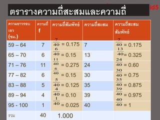 ตรารางความถี่สะสมและความถี่
สะสมสัมพัทธ์ความยาวรอบ
เอว
(ซม.)
ความถี่
f
ความถี่สัมพัทธ์ ความถี่สะสม ความถี่สะสม
สัมพัทธ์
59 – 64 7 = 0.175 7 = 0.175
65 – 70 6 = 0.15 13 = 0.325
71 – 76 11 = 0.275 24 = 0.60
77 – 82 6 = 0.15 30 = 0.75
83 – 88 5 = 0.125 35 = 0.875
89 – 94 4 = 0.10 39 = 0.975
95 - 100 1 = 0.025 40 = 1
รวม 40 1.000
40
7
40
6
40
11
40
5
40
6
40
4
40
1
40
7
40
13
40
24
40
30
40
35
40
39
40
40
 