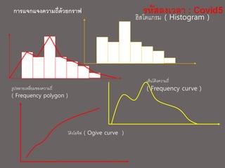 การแจกแจงความถี่ด้วยกราฟ
ฮิสโตแกรม ( Histogram )
รูปหลายเหลี่ยมของความถี่
( Frequency polygon )
เส้นโค้งความถี่
( Frequency curve )
โค้งโอจีฟ ( Ogive curve )
 