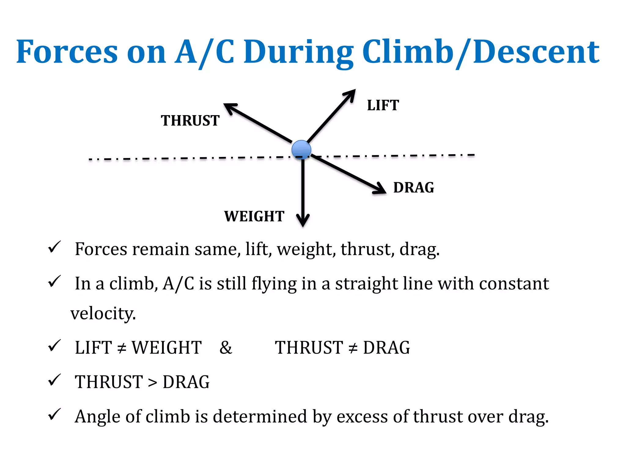 Forces on A/C During Climb/Descent
 Forces remain same, lift, weight, thrust, drag.
 In a climb, A/C is still flying in a straight line with constant
velocity.
 LIFT ≠ WEIGHT & THRUST ≠ DRAG
 THRUST > DRAG
 Angle of climb is determined by excess of thrust over drag.
DRAG
WEIGHT
LIFT
THRUST
 