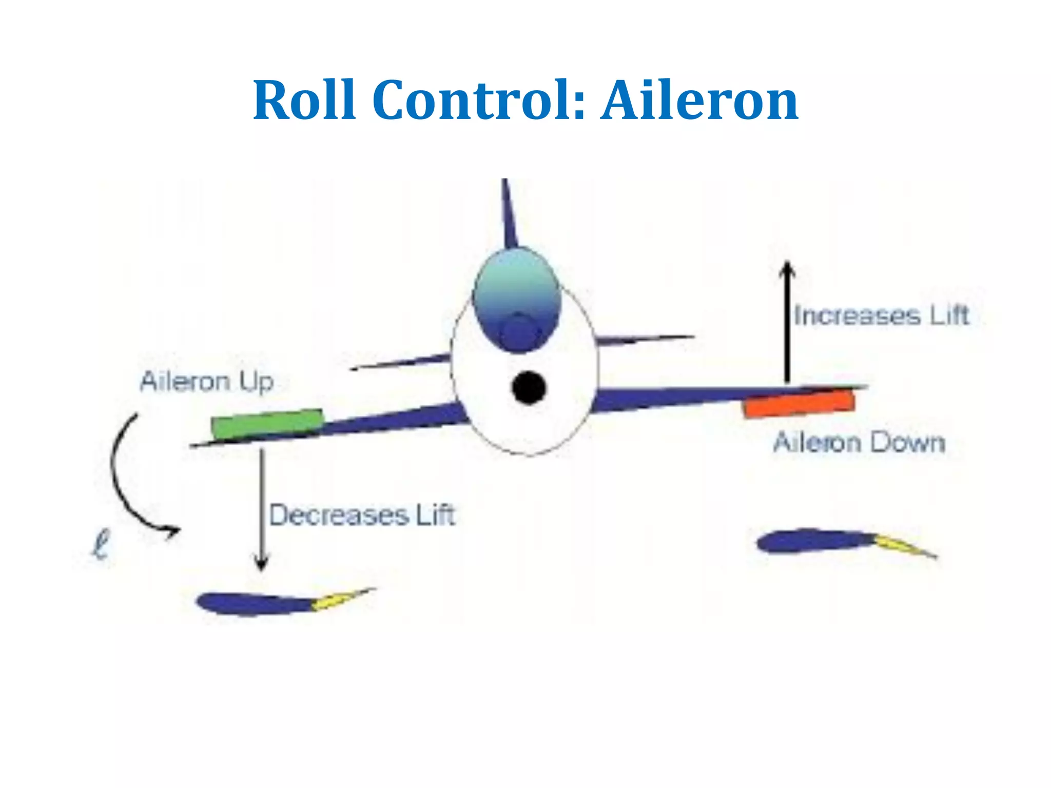 Roll Control: Aileron
 