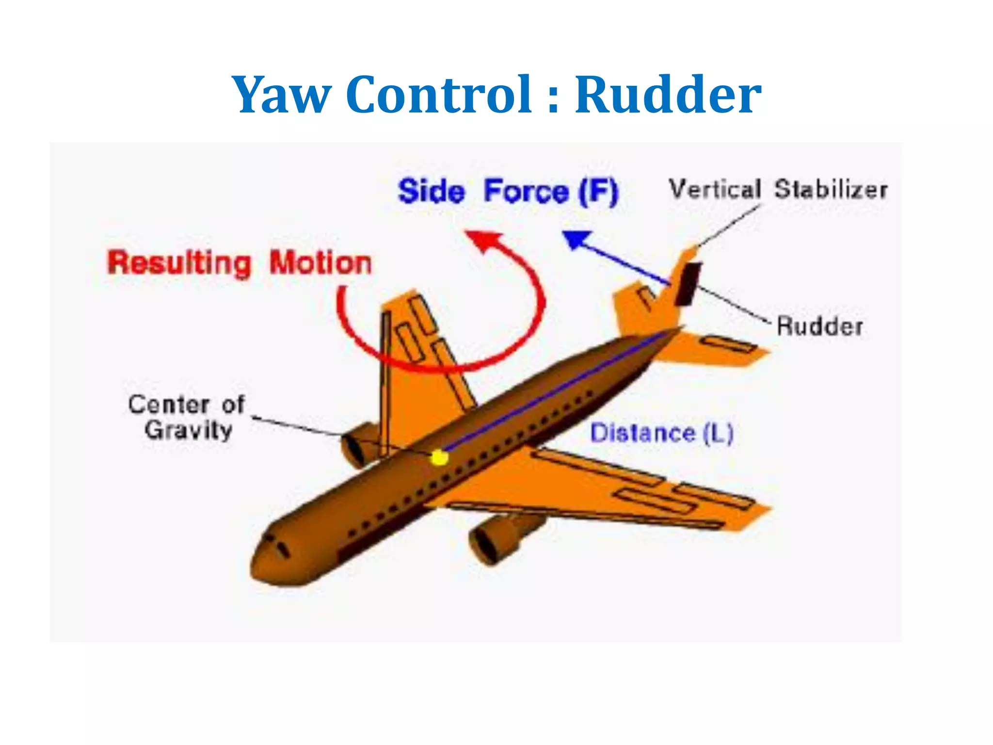 Yaw Control : Rudder
 