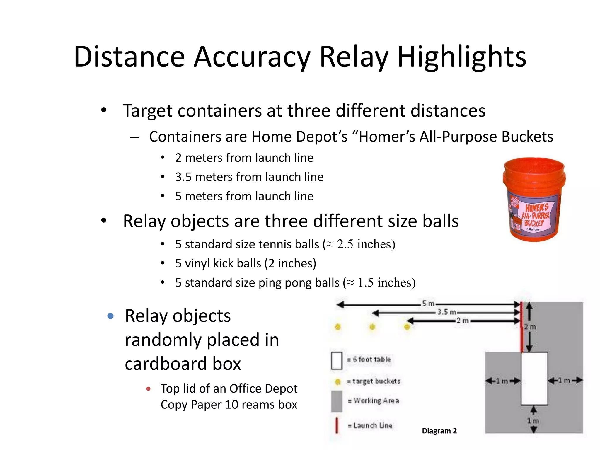 Distance Accuracy Relay Highlights
• Target containers at three different distances
– Containers are Home Depot’s “Homer’s All-Purpose Buckets
• 2 meters from launch line
• 3.5 meters from launch line
• 5 meters from launch line
• Relay objects are three different size balls
• 5 standard size tennis balls (≈ 2.5 inches)
• 5 vinyl kick balls (2 inches)
• 5 standard size ping pong balls (≈ 1.5 inches)
Diagram 2
 Relay objects
randomly placed in
cardboard box
 Top lid of an Office Depot
Copy Paper 10 reams box
 