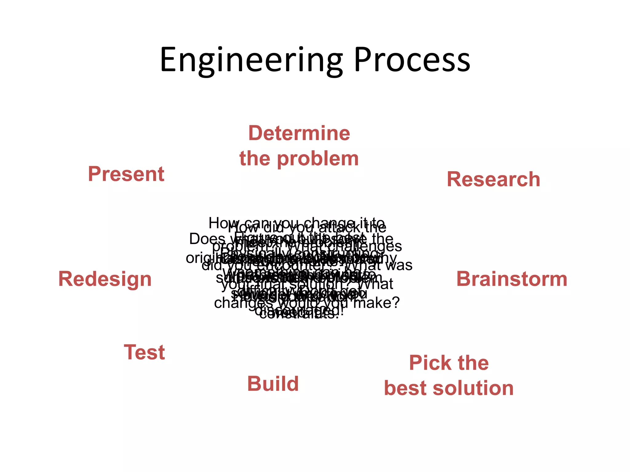 Engineering Process
Determine
the problem
What are you trying to
solve? Why do you
need it?
Research
Has anyone ever solved
this problem before?
How did they do it?
Brainstorm
Come up with as many
solutions to the problem
as you can.
Pick the
best solution
Figure out the best
solution to solve the
problem and meet
budget and time
constraints.
Build
Physically constructing
something can be
difficult. Don’t get
discouraged!
Test
Does what you built solve the
original problem? Why or why
not?Redesign
How can you change it to
meet the problem
requirements?
How did you attack the
problem? What challenges
did you encounter? What was
your final solution? What
changes would you make?
Present
 