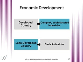 (C) 2014 Cengage Learning Inc. All Rights Reserved 17
Economic Development
Developed
Country
Less Developed
Country
Complex, sophisticated
industries
Basic industries
3
 