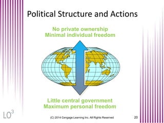 (C) 2014 Cengage Learning Inc. All Rights Reserved 20
Political Structure and Actions
No private ownership
Minimal individual freedom
Little central government
Maximum personal freedom
3
 
