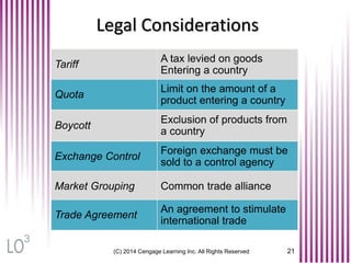 (C) 2014 Cengage Learning Inc. All Rights Reserved 21
Legal Considerations
Tariff
Quota
Boycott
Exchange Control
Market Grouping
Trade Agreement
A tax levied on goods
Entering a country
Limit on the amount of a
product entering a country
Exclusion of products from
a country
Foreign exchange must be
sold to a control agency
Common trade alliance
An agreement to stimulate
international trade
3
 