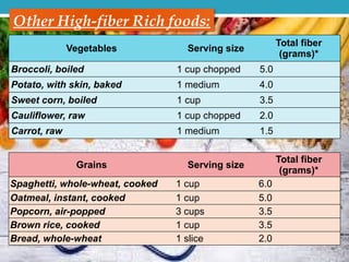Vegetables Serving size
Total fiber
(grams)*
Broccoli, boiled 1 cup chopped 5.0
Potato, with skin, baked 1 medium 4.0
Sweet corn, boiled 1 cup 3.5
Cauliflower, raw 1 cup chopped 2.0
Carrot, raw 1 medium 1.5
Grains Serving size
Total fiber
(grams)*
Spaghetti, whole-wheat, cooked 1 cup 6.0
Oatmeal, instant, cooked 1 cup 5.0
Popcorn, air-popped 3 cups 3.5
Brown rice, cooked 1 cup 3.5
Bread, whole-wheat 1 slice 2.0
Other High-fiber Rich foods:
 