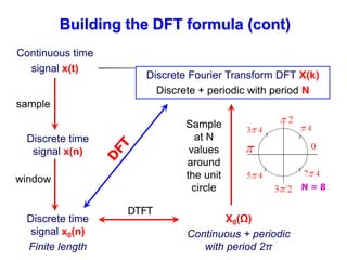 Building the DFT formula (cont)
Discrete time
signal x(n)
Discrete time
signal x0(n)
Finite length
sample
window
DTFT
Sample
at N
values
around
the unit
circle
Discrete Fourier Transform DFT X(k)
Discrete + periodic with period N
X0(Ω)
Continuous + periodic
with period 2π
N = 8
Continuous time
signal x(t)
 