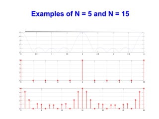 Examples of N = 5 and N = 15
0 0.5 1 1.5 2 2.5 3 3.5 4
0
1
2
3
4
5
0 1 2 3 4 5 6 7 8 9 10
0
1
2
3
4
5
0 5 10 15 20 25 30
0
1
2
3
4
5
 