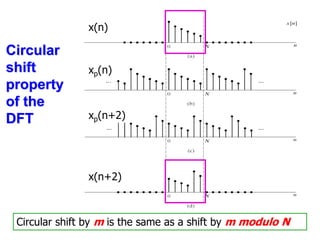 Circular
shift
property
of the
DFT
Circular shift by m is the same as a shift by m modulo N
x(n)
xp(n)
xp(n+2)
x(n+2)
 